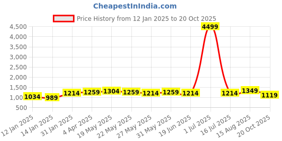 myntra.com Subham Embellished Patchwork Organza Saree subham Price History Graph from 12 Jan 2025 to 20 Oct 2025