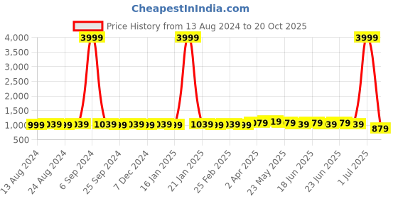myntra.com Subham Embellished Sequinned Saree subham Price History Graph from 13 Aug 2024 to 20 Oct 2025