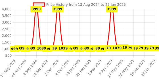 myntra.com Subham Embroidered Beads and Stones Net Saree subham Price History Graph from 13 Aug 2024 to 23 Jun 2025