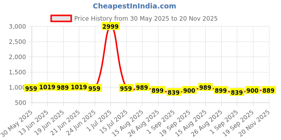 myntra.com Subham Embroidered Saree With Blouse subham Price History Graph from 30 May 2025 to 20 Nov 2025