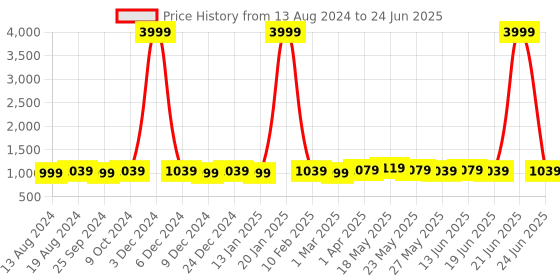 myntra.com Subham Ethnic Motif Embellished Net Saree subham Price History Graph from 13 Aug 2024 to 24 Jun 2025