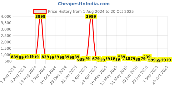 myntra.com Subham Ethnic Motif Zari Woven Saree with Blouse subham Price History Graph from 1 Aug 2024 to 20 Oct 2025