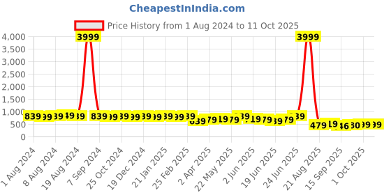 myntra.com Subham Ethnic Motif Zari Woven Saree with Blouse subham Price History Graph from 1 Aug 2024 to 10 Oct 2025