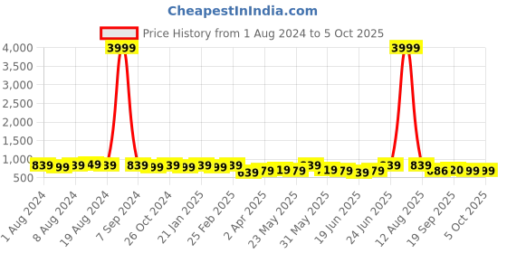 myntra.com Subham Ethnic Motif Zari Woven Saree with Blouse subham Price History Graph from 1 Aug 2024 to 4 Oct 2025