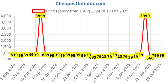 myntra.com Subham Ethnic Motif Zari Woven Saree with Blouse subham Price History Graph from 1 Aug 2024 to 10 Oct 2025