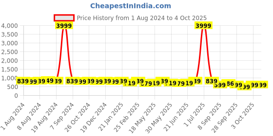 myntra.com Subham Ethnic Motif Zari Woven Saree with Blouse subham Price History Graph from 1 Aug 2024 to 4 Oct 2025