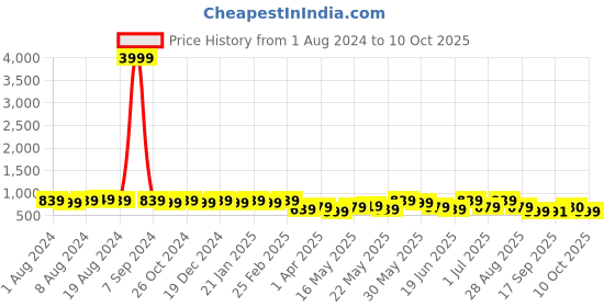 myntra.com Subham Ethnic Motif Zari Woven Saree with Blouse subham Price History Graph from 1 Aug 2024 to 10 Oct 2025