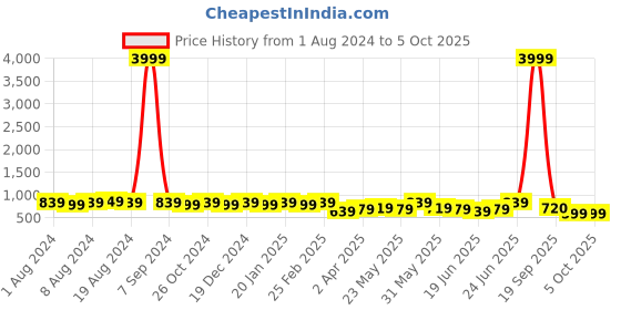 myntra.com Subham Ethnic Motif Zari Woven Saree with Blouse subham Price History Graph from 1 Aug 2024 to 4 Oct 2025