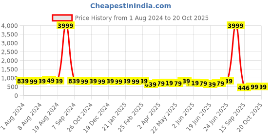 myntra.com Subham Ethnic Motif Zari Woven Saree with Blouse subham Price History Graph from 1 Aug 2024 to 20 Oct 2025
