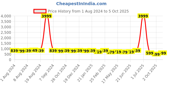 myntra.com Subham Ethnic Motif Zari Woven Saree with Blouse subham Price History Graph from 1 Aug 2024 to 4 Oct 2025