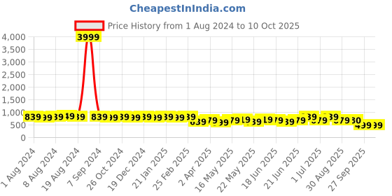 myntra.com Subham Ethnic Motif Zari Woven Saree with Blouse subham Price History Graph from 1 Aug 2024 to 9 Oct 2025