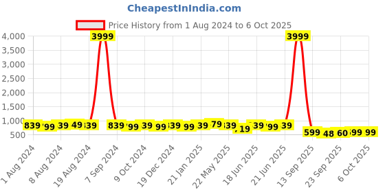 myntra.com Subham Ethnic Motif Zari Woven Saree with Blouse subham Price History Graph from 1 Aug 2024 to 4 Oct 2025