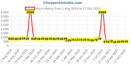 myntra.com Subham Ethnic Motif Zari Woven Saree with Blouse subham Price History Graph from 1 Aug 2024 to 14 Oct 2025
