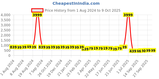 myntra.com Subham Ethnic Motif Zari Woven Saree with Blouse subham Price History Graph from 1 Aug 2024 to 9 Oct 2025