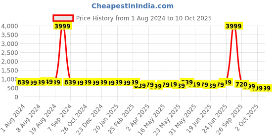 myntra.com Subham Ethnic Motif Zari Woven Saree with Blouse subham Price History Graph from 1 Aug 2024 to 9 Oct 2025