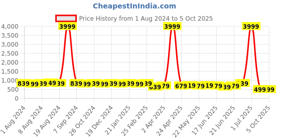 myntra.com Subham Ethnic Motif Zari Woven Saree with Blouse subham Price History Graph from 1 Aug 2024 to 4 Oct 2025