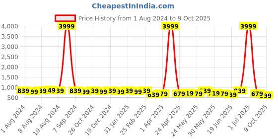 myntra.com Subham Ethnic Motif Zari Woven Saree with Blouse subham Price History Graph from 1 Aug 2024 to 9 Oct 2025