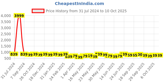 myntra.com Subham Ethnic Motif Zari Woven Saree with Blouse subham Price History Graph from 31 Jul 2024 to 9 Oct 2025