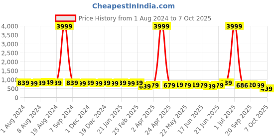 myntra.com Subham Ethnic Motif Zari Woven Saree with Blouse subham Price History Graph from 1 Aug 2024 to 7 Oct 2025