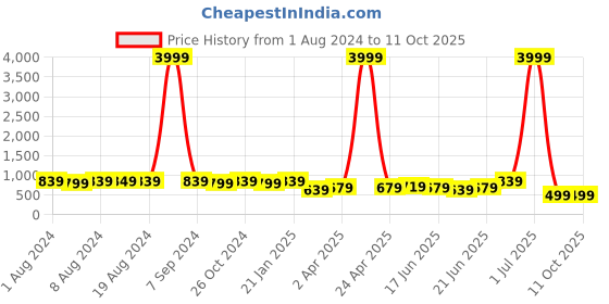 myntra.com Subham Ethnic Motif Zari Woven Saree with Blouse subham Price History Graph from 1 Aug 2024 to 10 Oct 2025