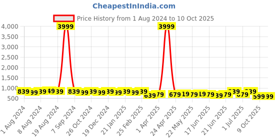 myntra.com Subham Ethnic Motif Zari Woven Saree with Blouse subham Price History Graph from 1 Aug 2024 to 9 Oct 2025