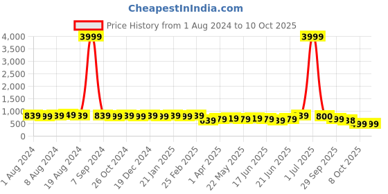 myntra.com Subham Ethnic Motif Zari Woven Saree with Blouse subham Price History Graph from 1 Aug 2024 to 8 Oct 2025
