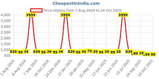 myntra.com Subham Ethnic Motif Zari Woven Saree with Blouse subham Price History Graph from 1 Aug 2024 to 23 Oct 2025