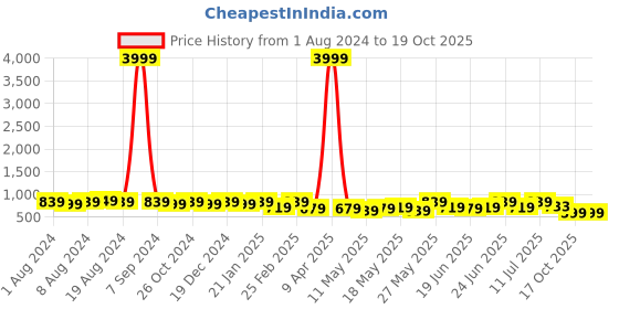 myntra.com Subham Ethnic Motif Zari Woven Saree with Blouse subham Price History Graph from 1 Aug 2024 to 19 Oct 2025