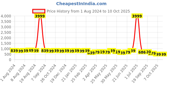 myntra.com Subham Ethnic Motif Zari Woven Saree with Blouse subham Price History Graph from 1 Aug 2024 to 9 Oct 2025