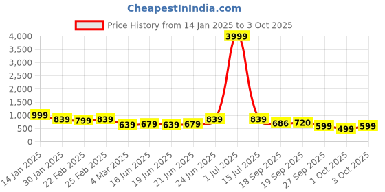 myntra.com Subham Ethnic Motif Zari Woven Saree with Blouse subham Price History Graph from 14 Jan 2025 to 3 Oct 2025