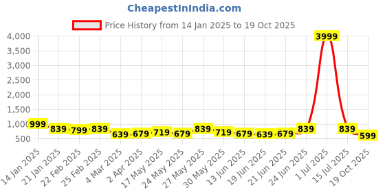 myntra.com Subham Ethnic Motif Zari Woven Saree with Blouse subham Price History Graph from 14 Jan 2025 to 19 Oct 2025