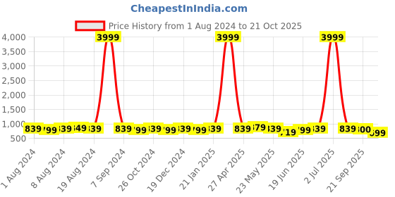 myntra.com Subham Ethnic Motifs Woven Design Saree subham Price History Graph from 1 Aug 2024 to 21 Oct 2025