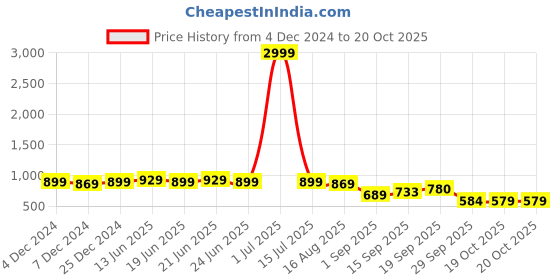 myntra.com Subham Ethnic Motifs Woven Design Zari Banarasi Designer Saree subham Price History Graph from 4 Dec 2024 to 20 Oct 2025