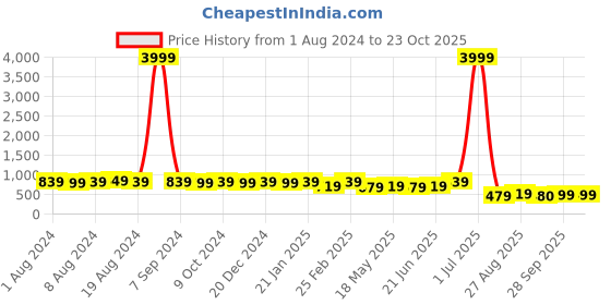 myntra.com Subham Ethnic Motifs Woven Design Zari Saree subham Price History Graph from 1 Aug 2024 to 23 Oct 2025