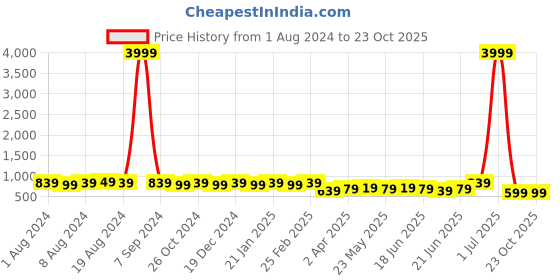myntra.com Subham Ethnic Motifs Woven Design Zari Saree subham Price History Graph from 1 Aug 2024 to 22 Oct 2025