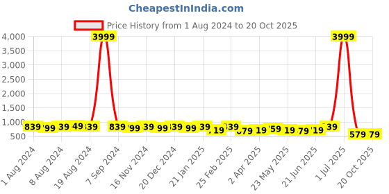 myntra.com Subham Ethnic Motifs Woven Design Zari Saree subham Price History Graph from 1 Aug 2024 to 20 Oct 2025