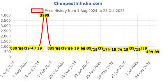 myntra.com Subham Ethnic Motifs Woven Design Zari Saree subham Price History Graph from 1 Aug 2024 to 25 Oct 2025