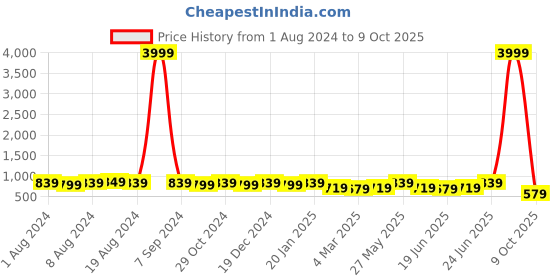 myntra.com Subham Ethnic Motifs Woven Design Zari Saree subham Price History Graph from 1 Aug 2024 to 9 Oct 2025