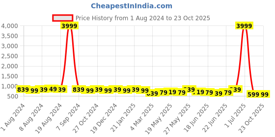 myntra.com Subham Ethnic Motifs Woven Design Zari Saree subham Price History Graph from 1 Aug 2024 to 22 Oct 2025