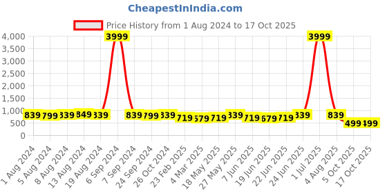 myntra.com Subham Ethnic Motifs Woven Design Zari Saree subham Price History Graph from 1 Aug 2024 to 16 Oct 2025