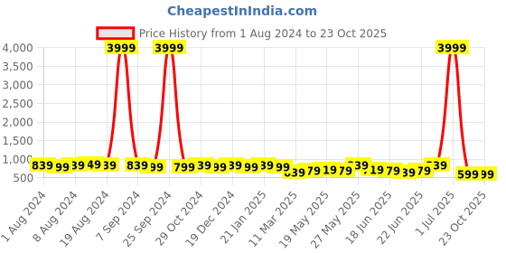 myntra.com Subham Ethnic Motifs Woven Design Zari Saree subham Price History Graph from 1 Aug 2024 to 23 Oct 2025