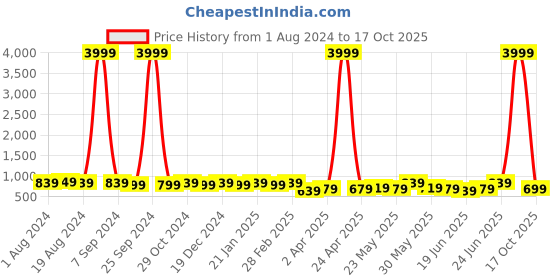 myntra.com Subham Ethnic Motifs Woven Design Zari Saree subham Price History Graph from 1 Aug 2024 to 17 Oct 2025