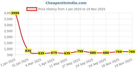 myntra.com Subham Ethnic Motifs Woven Design Zari Saree subham Price History Graph from 1 Jan 2025 to 19 Nov 2025