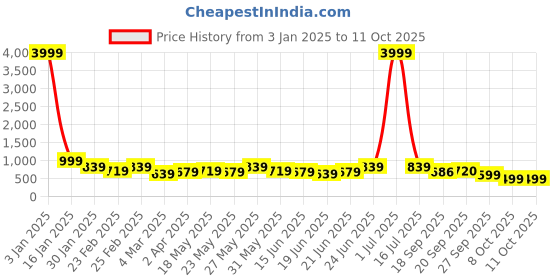 myntra.com Subham Ethnic Motifs Woven Design Zari Saree subham Price History Graph from 3 Jan 2025 to 11 Oct 2025
