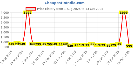 myntra.com Subham Ethnic Motifs Woven Designed Zari Saree subham Price History Graph from 1 Aug 2024 to 13 Oct 2025