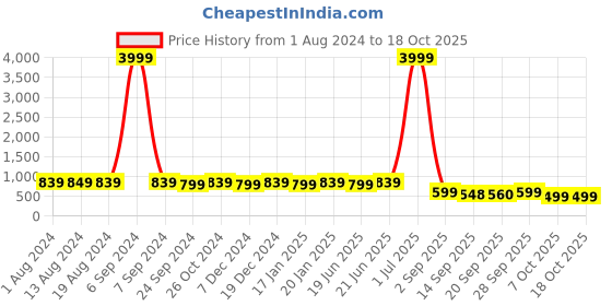 myntra.com Subham Ethnic Motifs Woven Designed Zari Saree subham Price History Graph from 1 Aug 2024 to 17 Oct 2025