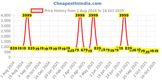 myntra.com Subham Ethnic Motifs Woven Designed Zari Saree subham Price History Graph from 1 Aug 2024 to 16 Oct 2025