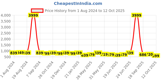 myntra.com Subham Ethnic Motifs Woven Designed Zari Saree subham Price History Graph from 1 Aug 2024 to 12 Oct 2025