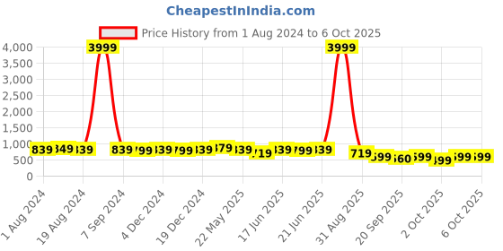 myntra.com Subham Ethnic Motifs Woven Designed Zari Saree subham Price History Graph from 1 Aug 2024 to 4 Oct 2025