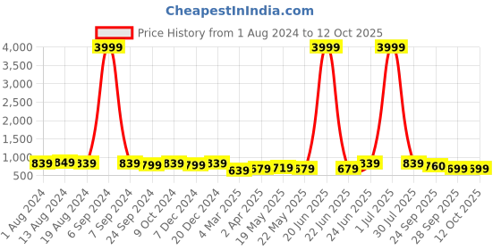myntra.com Subham Ethnic Motifs Woven Designed Zari Saree subham Price History Graph from 1 Aug 2024 to 12 Oct 2025